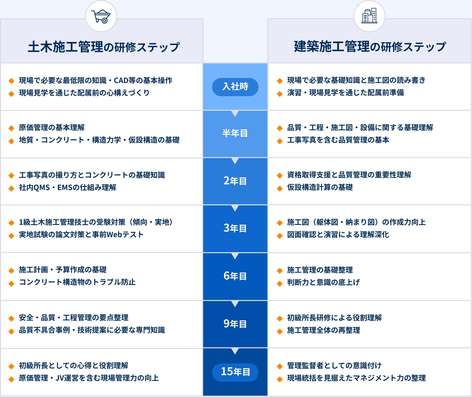 土木施工管理と建築施工管理