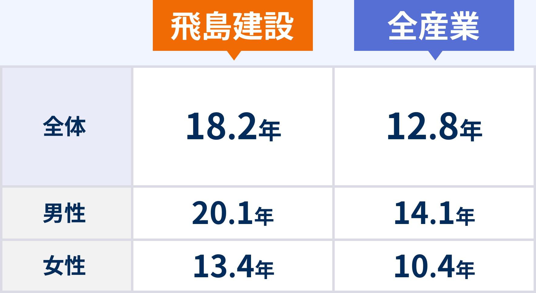 平均勤続年数 比較