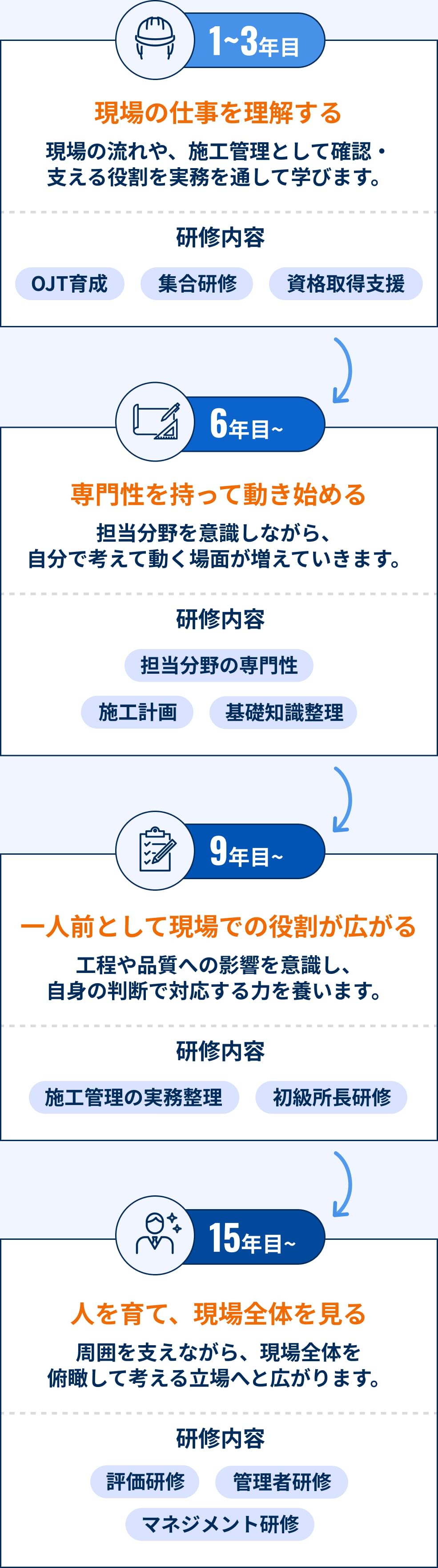 飛島建設のステップアップ例